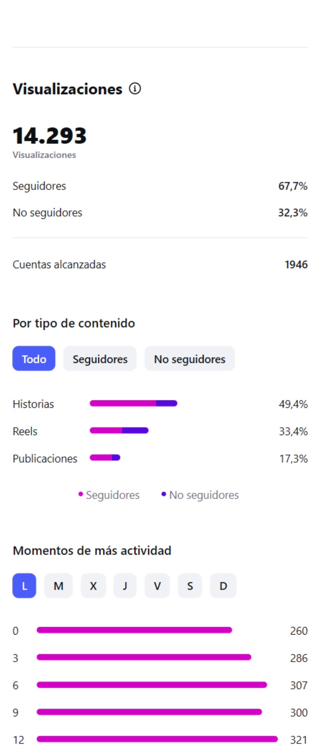 Insights de Instagram con métricas reales · Zaplop